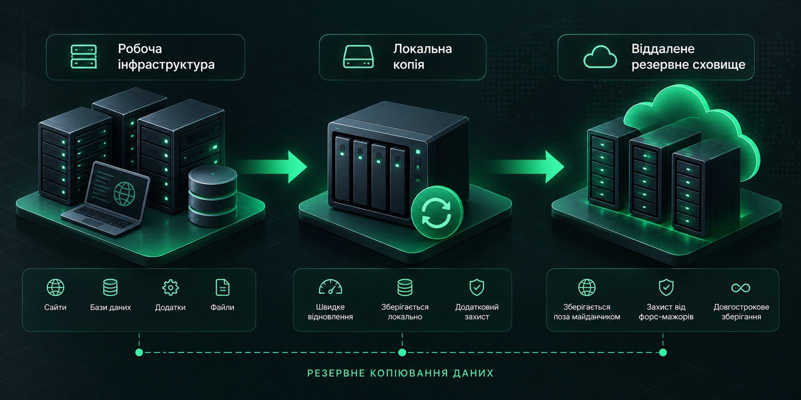 Схема резервного копіювання: робоча інфраструктура, локальна копія, віддалене сховище
