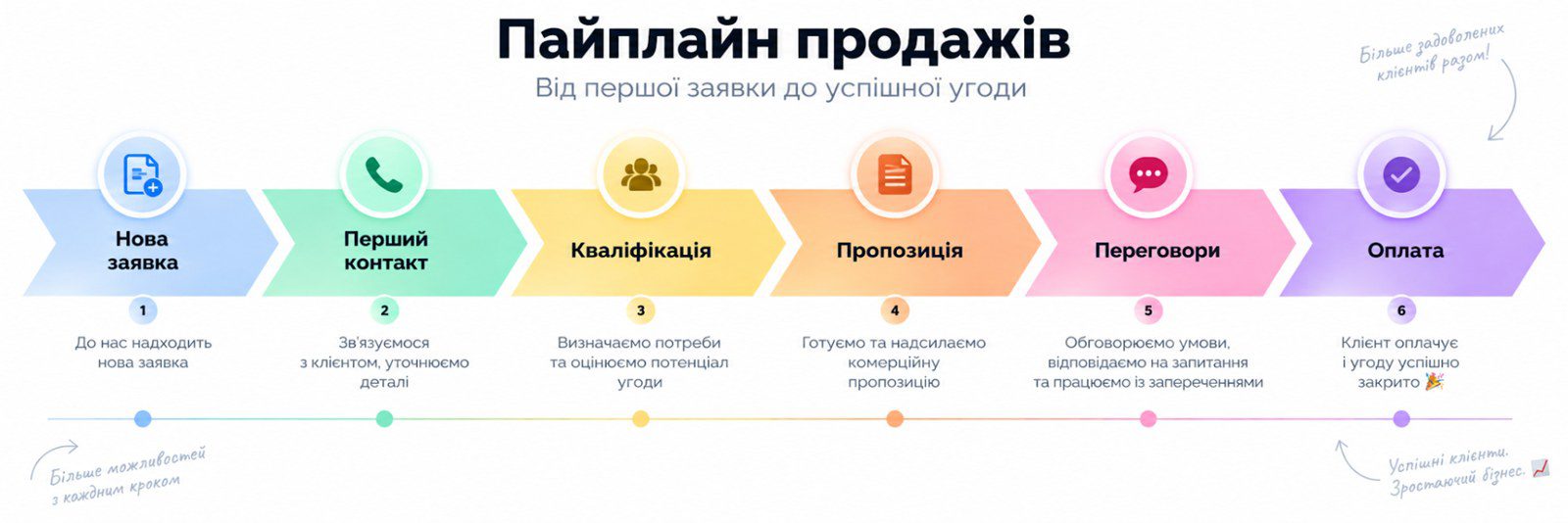 Пайплайн продажів: від заявки до оплати
